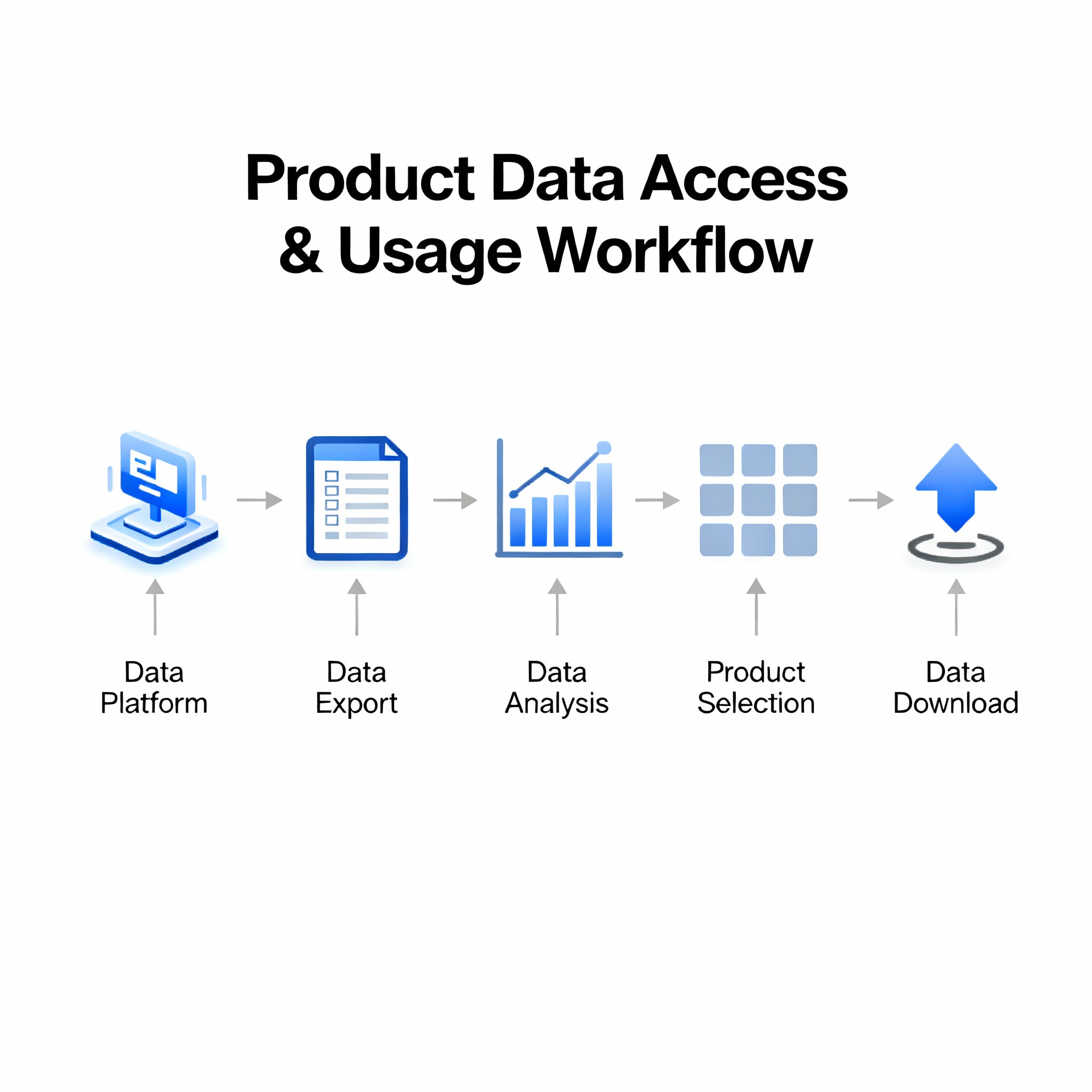 How to Access and Use Product Data